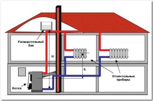 Схема газового отопления частного дома